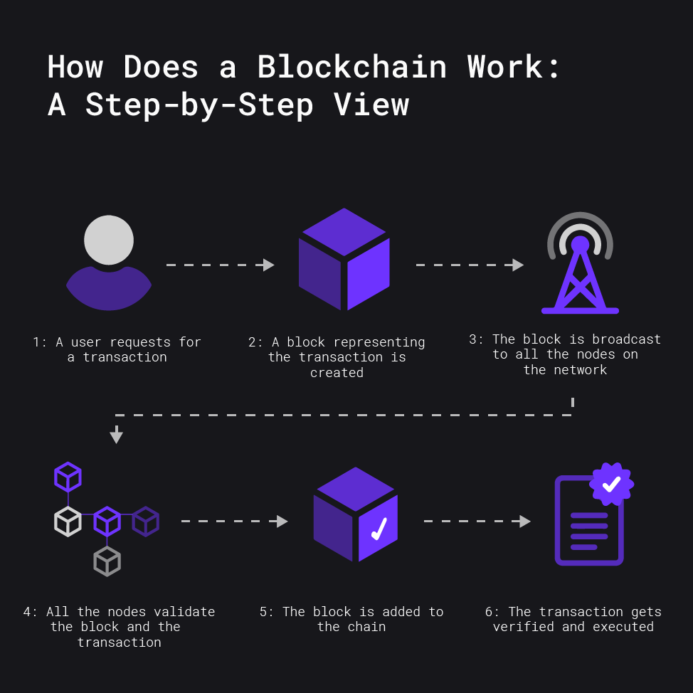 how does a blockchain work