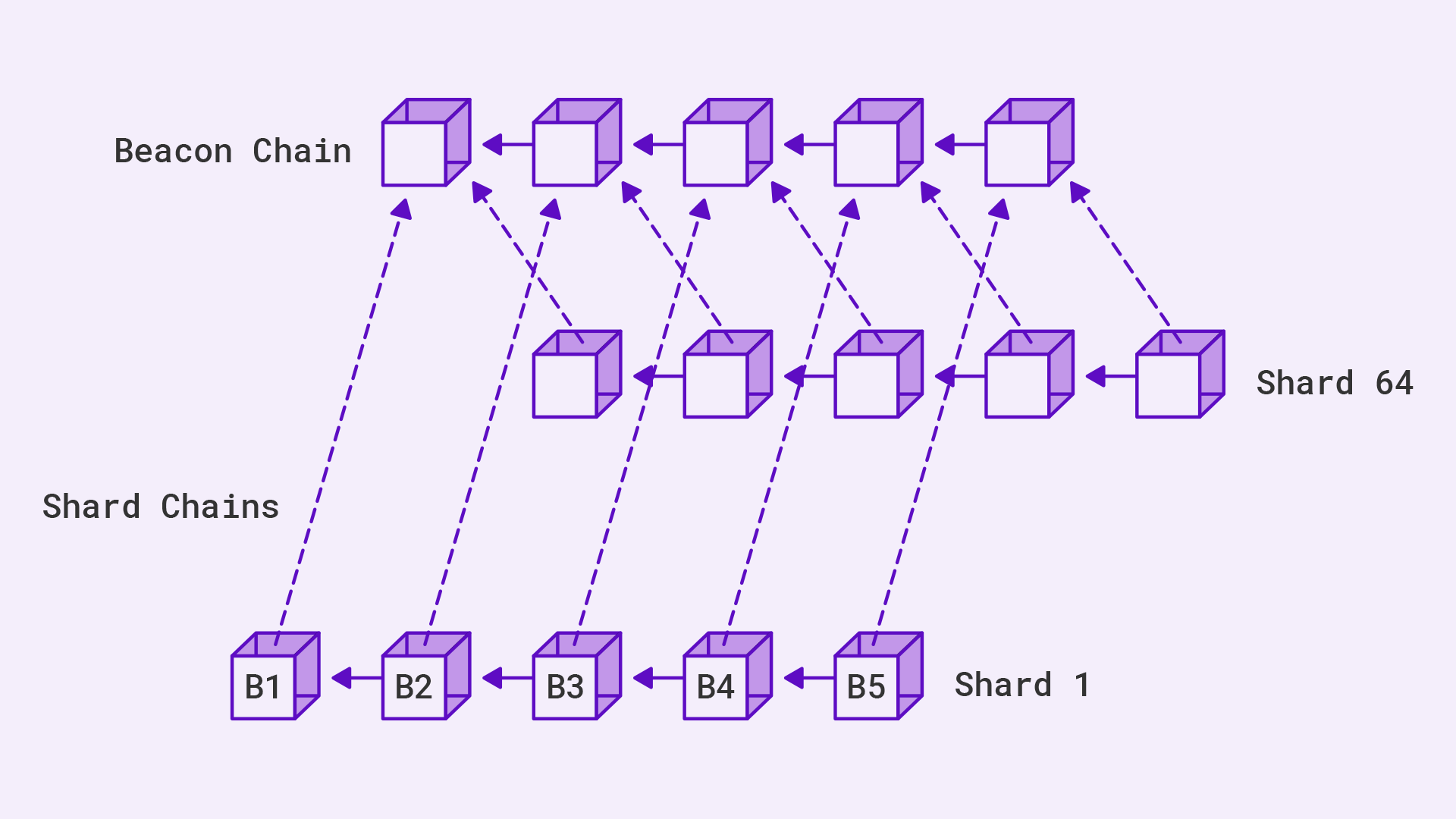 eth sequences